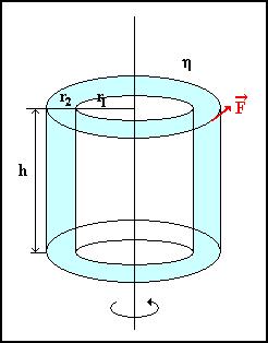Fluidi reali il moto laminare Nei fluidi reali η 0 - resenza di attriti interni al fluido -esistenza di forze tangenziali che fanno scorrere strati di fluido gli uni sugli altri Moto laminare: il