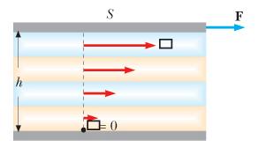 Velocità massima er r 0 v(r) 4ηl ( R r ) v max 4ηl er r R, alla arete v min 0 La ortata del condotto è data dalla legge di