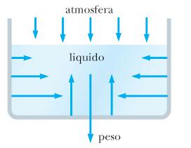 Legge di Stevino + gh 0 Se fluido ha densità costante la ressione cresce linearmente con la rofondità Se ho bacino di acqua che ha 0 3 Kg/m 3 sottoosto a ressione atmosferica 0 0 5 Pa Ho che la