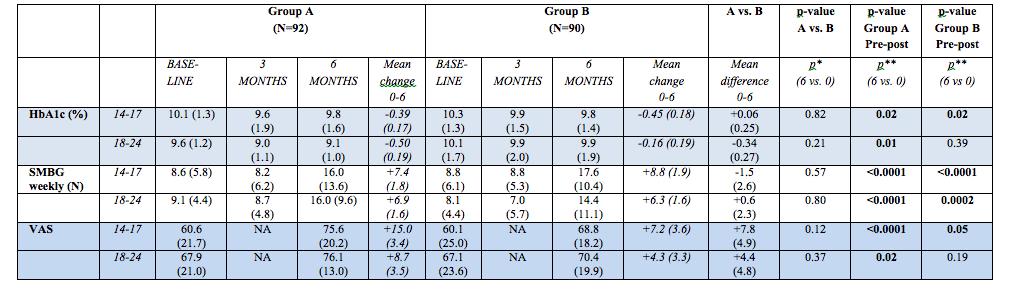 Efficacy parameters from