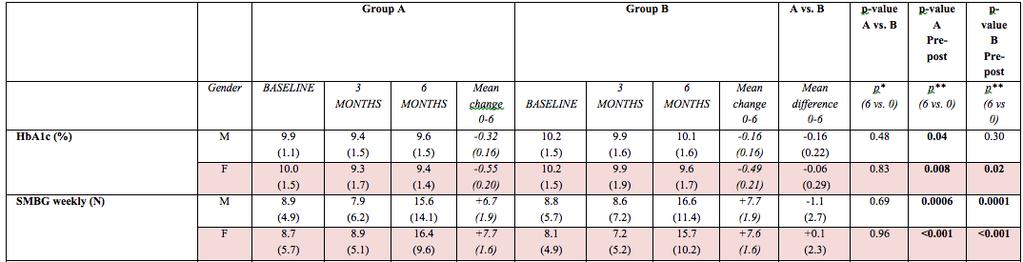 Efficacy parameters from