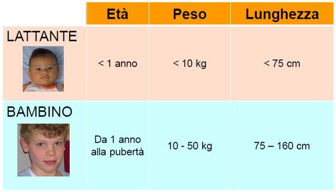 - ANATOMIA E FISIOLOGIA Il bambino NON è un adulto in miniatura a livello di: anatomia, fisiologia, psicologia, rapidità ed evoluzione del quadro clinico.