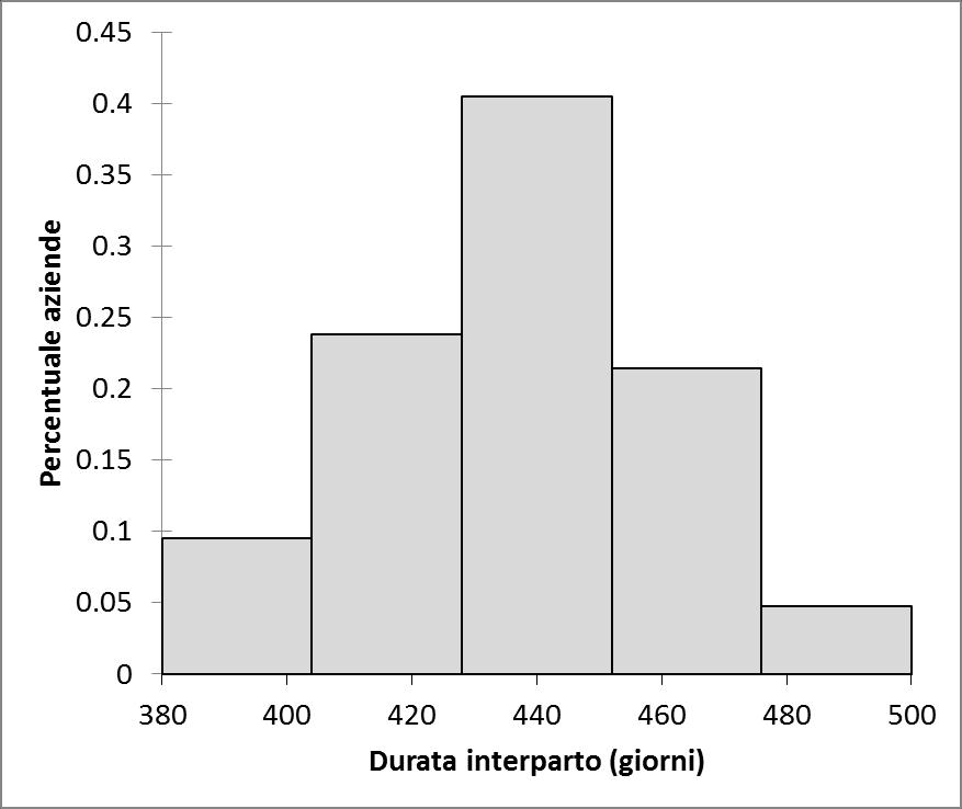 Efficienza produttiva Interparto 436 24 (Min 385 Max 499) 44 gg