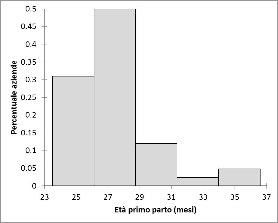 Efficienza riproduttiva Età al primo parto 27.6 2.3 2.