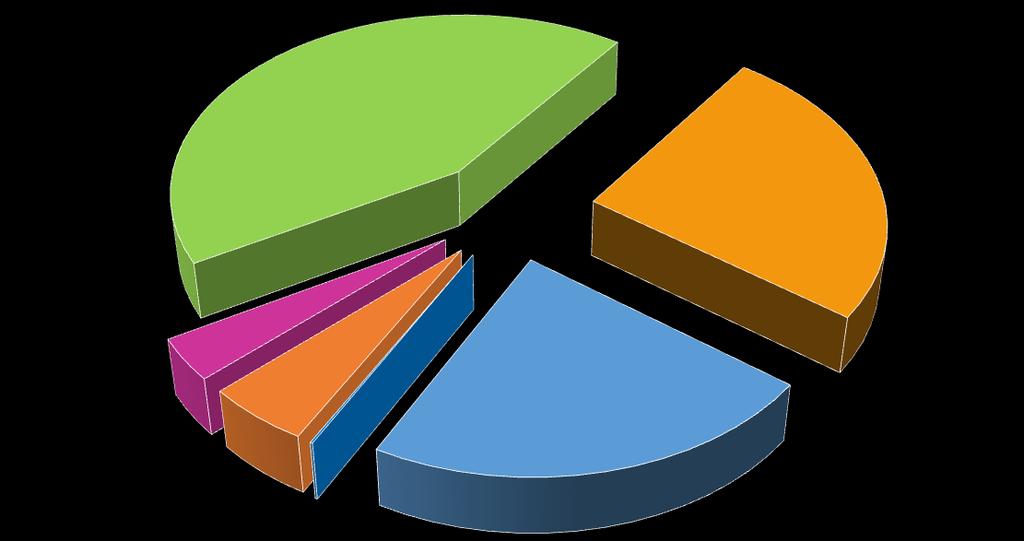 Emissioni in Veneto nel 2013 Agricoltura 43%