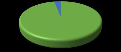 Nazionalità Il 97% degli intervistati è di nazionalità italiana.