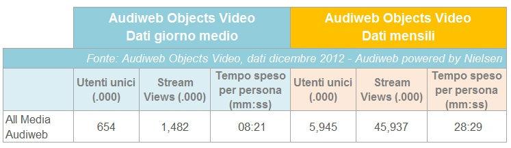 Nel giorno medio le stream views sono state 1,5 milioni, visualizzate da 654 mila utenti che hanno dedicato in media alla visione dei contenuti video 8 minuti e 21 secondi per persona.