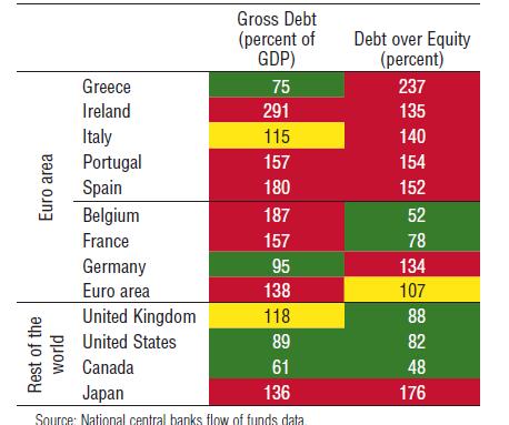 Debito delle imprese non finanziarie (2013) Dal
