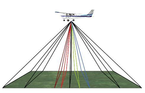 JAS (Jena Airborne Scanner) Acquisisce 9 linee: RGB backward,