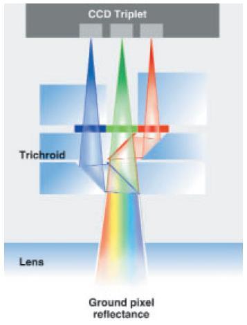 Leica ADS40: il dispositivo tricroide Acquisisce un singolo raggio di luce e lo separa in tre componenti che, dopo essere state filtrate, vengono inviate ai tre sensori R, G, e B Vantaggi: perfetta