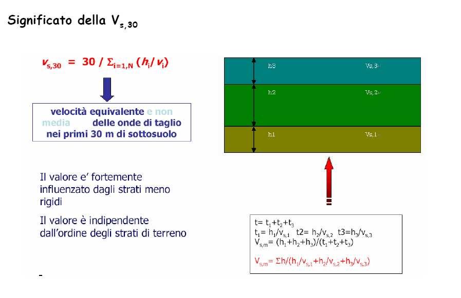 PARAMETRO Vs30 VELOCITA EQUIVALENTE E NON MEDIA DELLE ONDE DI TAGLIO NEI PRIMI 30M DI SOTTOSUOLO COME MISURARE IL PARAMETRO Vs30 Down-Hole Prove in foro Cross-Hole