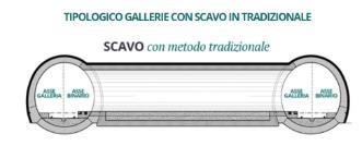 Il progetto prevede due tunnel affiancati, connessi tra di loro con by-pass ogni 500 m, e la costruzione di 4 finestre