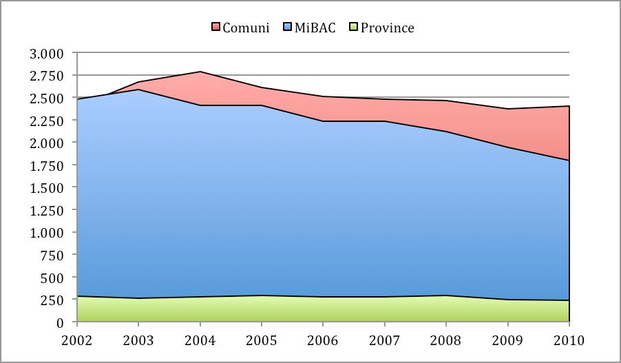 Andamento dei finanziamenti alla cultura La spesa pubblica in cultura Andamento della spesa in cultura di MiBAC, Comuni e Province tra il 2002 e il 2010, in milioni di Euro