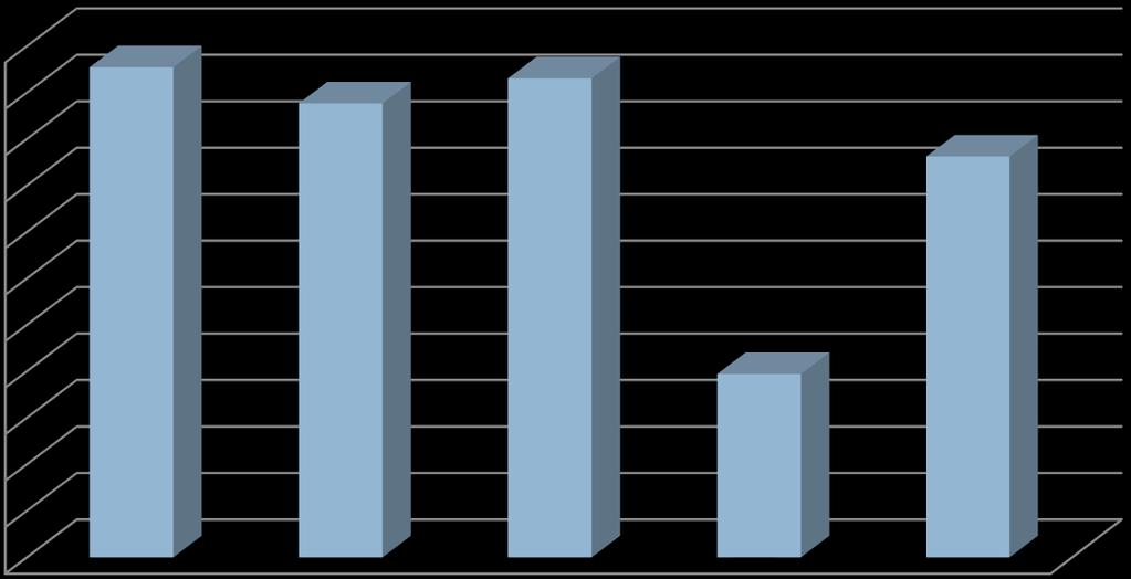 Il ricorso ai privati Erogazioni da parte di fondazioni bancarie Fonte: rapporto annuale Federculture 2012 % sul tot delle erogazioni delle fondazioni bancarie destinate ad arte