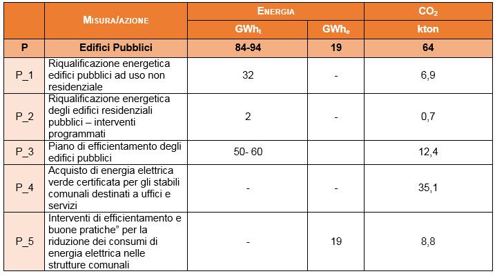 qualitativa effetti di ciascuna misura e complessiva