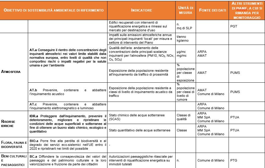 Sistema di monitoraggio Indicatori di monitoraggio degli effetti ambientali delle azioni