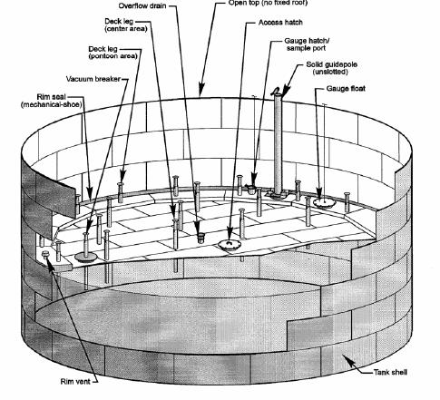 EMISSIONI IN ATMOSFERA I serbatoi di stoccaggio, presenti in raffineria, si dividono in 2 categorie: a tetto fisso, utilizzati generalmente per prodotti non volatili (< 14kPa), gasoli e oli