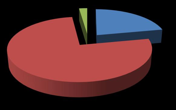 Figura 19: Distribuzione stock gruppo C per categoria