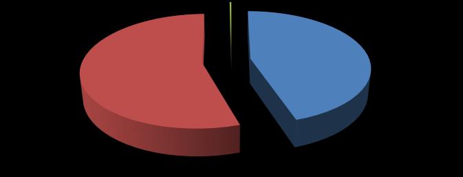 B 8,2% 0,03% 17,1% 91,8% 82,7% 11,3% Gruppo C 0,3% 0,3% Gruppo