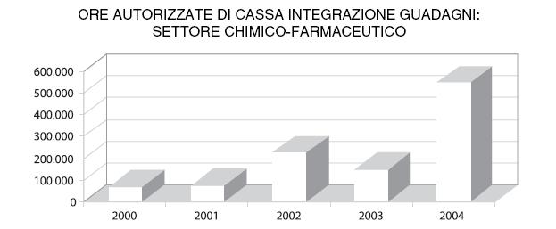 CHIMICO-FARMACEUTICO IN ABRUZZO Fonte: Cresa COSTRUZIONI IN ABRUZZO LAVORI APPALTATI IN ABRUZZO (importi in milioni di