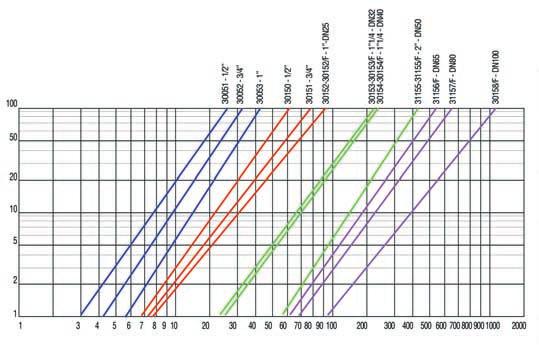 Mod. SENZA FILTRO WITHOUT FILTER INTRODUZIONE I regolatori stabilizzatori di pressione Fiorentini Minireg a chiusura totale, progettati e realizzati in conformità alla norma UNI EN 88 CLASSE A -