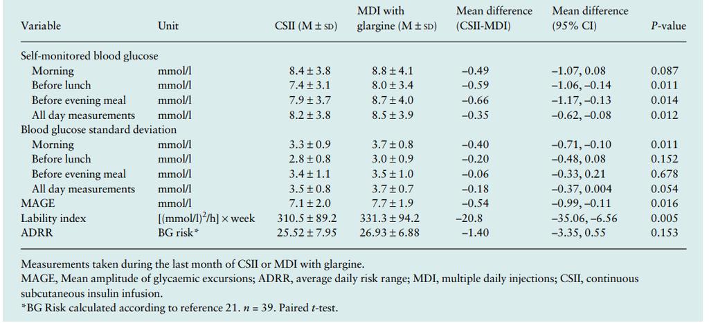 During CSII, glucose variability was 5 12% lower than during MDI with glargine.