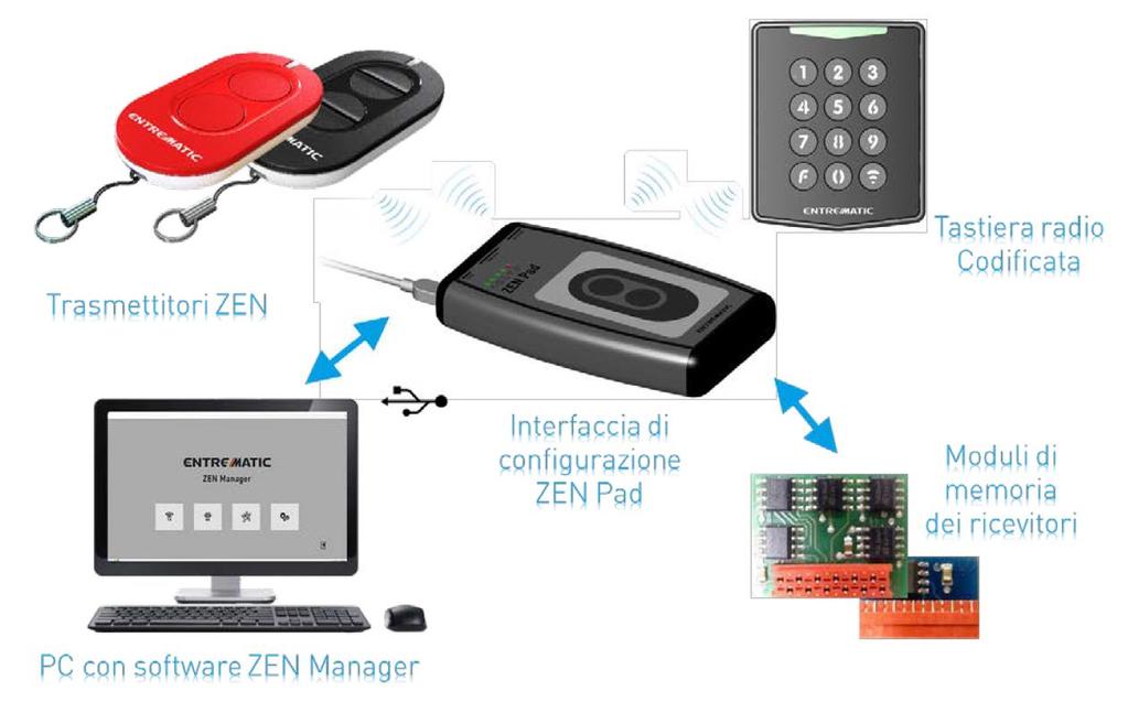 Facilmente attivabile con sistema di