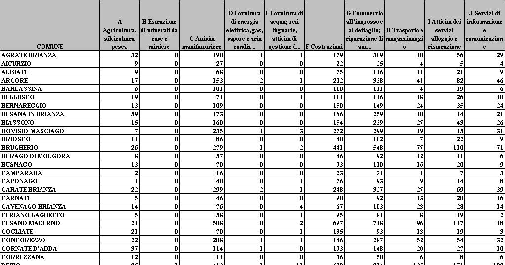 Le imprese attive della Brianza Anno 2013 le sedi di impresa attive in Brianza a fine 2012 sono risultate 56.098. I maggiori settori sono: 14.