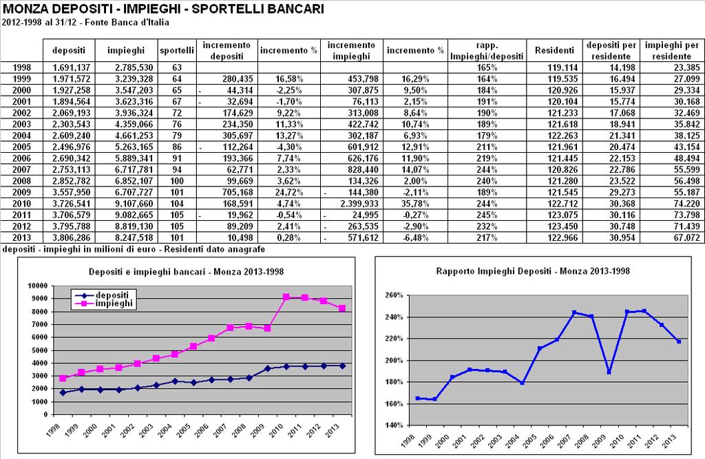 Monza : Depositi - Impieghi Sportelli bancari anno 2013 Nei sedici anni disponibili vediamo come i depositi bancari a Monza passino dai 1.691,137 milioni di euro del 1998, ai 3.