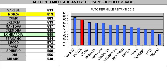 3. Il Confronto tra i Capoluoghi lombardi Per quanto riguarda il confronto tra i capoluoghi lombardi: Monza con 619 autovetture ogni mille abitanti, è al secondo posto.