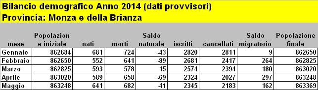 Il Bilancio demografico della Provincia della Brianza Gennaio- Maggio 2014 La popolazione all 01.01.2014 della Provincia di Monza e Brianza è di 862.