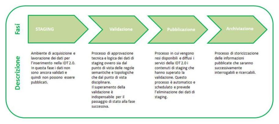 4. l archiviazione, ovvero il processo di storicizzazione delle informazioni pubblicate; l archivio delle informazioni è opportunamente organizzato e strutturato in modo tale da consentire ricerche