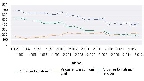 GRAFICO ANDAMENTO STRANIERI