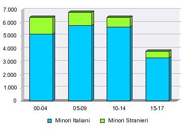 Il fenomeno della denatalità è una costante, più o meno accentuata, e solamente gli stranieri sembrano al momento ancora propensi ad avere una prole più numerosa rispetto agli italiani.