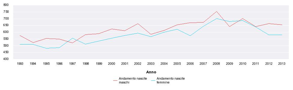 Ora passiamo a dare uno sguardo complessivo all andamento delle nascite: negli ultimi 20 anni il grafico che segue ci evidenzia una prevalente superiorità numerica di maschi (tranne negli anni 2007 e