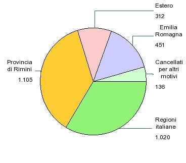 stranieri sono stati cancellati per emigrazione nei paesi di origine, fenomeno inconsueto e al momento ancora marginale.