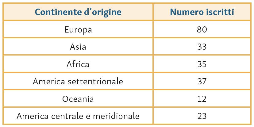 9. Una bottiglia di vetro, che vuota pesa 260 g, contiene 350 g di succo di frutta mentre una bottiglia di vetro, che vuota pesa 320 g, ne contiene 700 g.