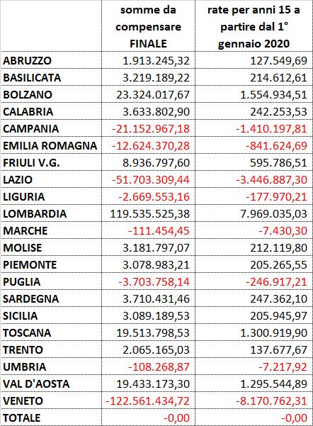 12. Ai fini della copertura degli oneri di cui al presente articolo, il fondo di cui all'articolo XXX (Fondo investimenti enti territoriali) è ridotto di 2.