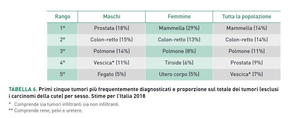 Incidenza e mortalità per cancro in relazione