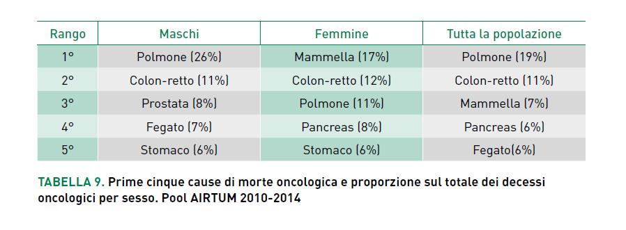 Incidenza e mortalità per cancro in relazione