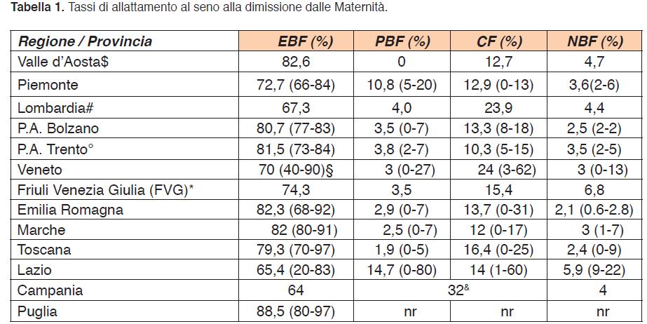 Allattamento al seno in Italia Tavolo Tecnico Allattamento al Seno (TAS) Ministero della Salute Report sulla Survey Nazionale 2014 10 REGIONI