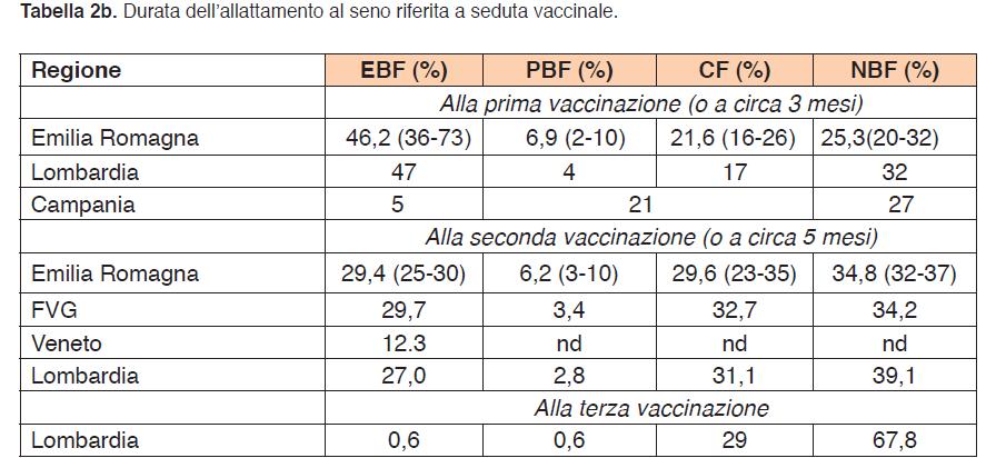 Allattamento al seno in Italia Survey 2014 Esclusivo % Predominante
