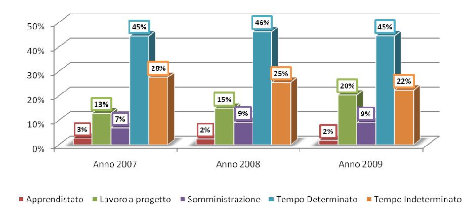 Analizzando gli avviamenti per tipologia contrattuale si osservano variazioni significative nelle quote tra l anno 2007 e l anno 2009.