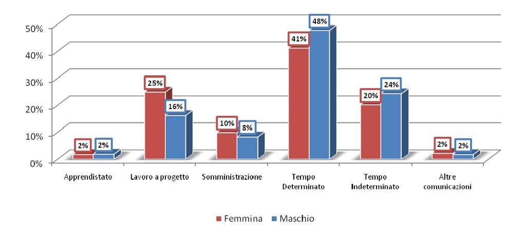 Avviamenti per tipologia contrattuale e genere Dall analisi degli avviamenti per tipologia contrattuale e genere si osservano differenze significative: per il genere femminile si osserva una quota