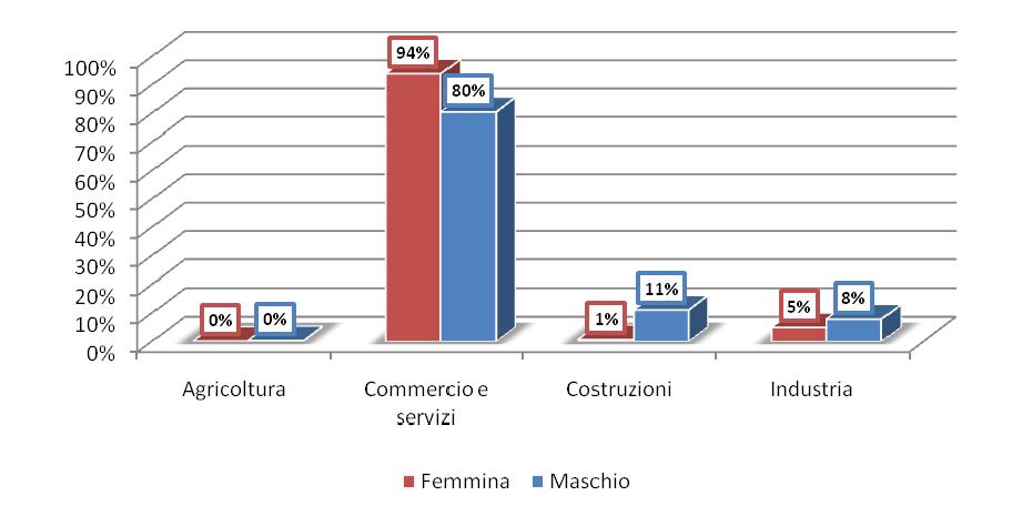 Figura 31 Avviamenti per genere e settore di attività economica, Anno 2009 Avviamenti per qualifica professionale e genere Come è possibile osservare dalla Figura sottostante, il 12% degli avviamenti