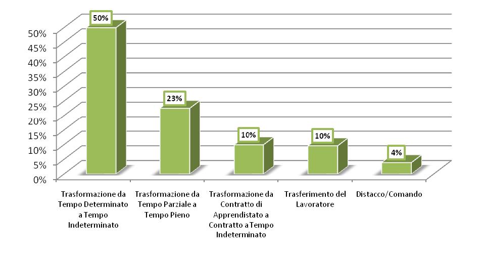 Figura 6 Trasformazioni per tipologia di trasformazione, I Trimestre 2010 Rispetto allo stesso trimestre dell anno 2009, si osserva un aumento per quasi tutte le tipologie di trasformazione ad