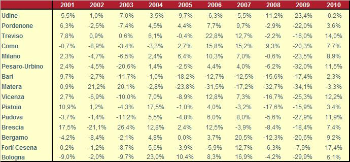 Tabella 2 - Evoluzione storica dell export annuale di mobili delle prime 15 province del settore (valori in milioni di euro) Tabella 3 - Variazione dell export