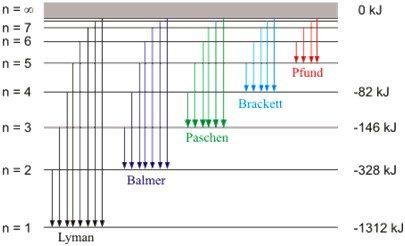 Si tratta della serie di Pfund, la cui frequenza minima è: 1 f min cr H 5 1 4, 0 10 13 Hz 2 6 2 Siamo nella regione spettrale dell infrarosso.