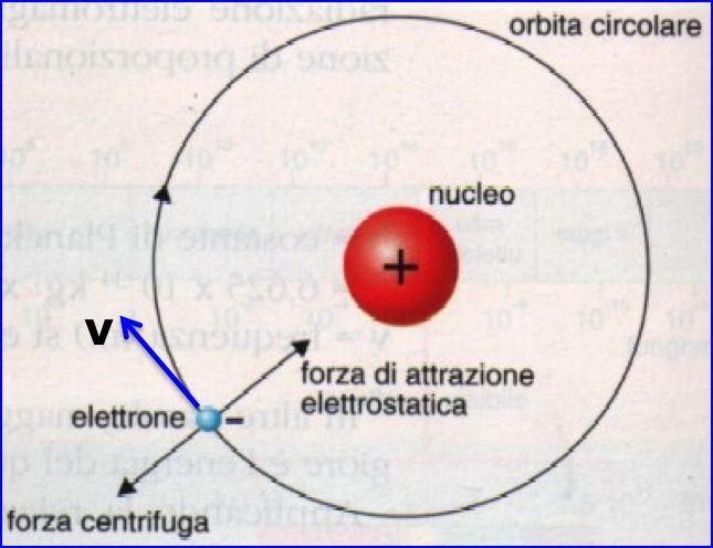 L elettrone di un atomo d idrogeno si trova a una distanza r8,5x10-10 m dal nucleo.
