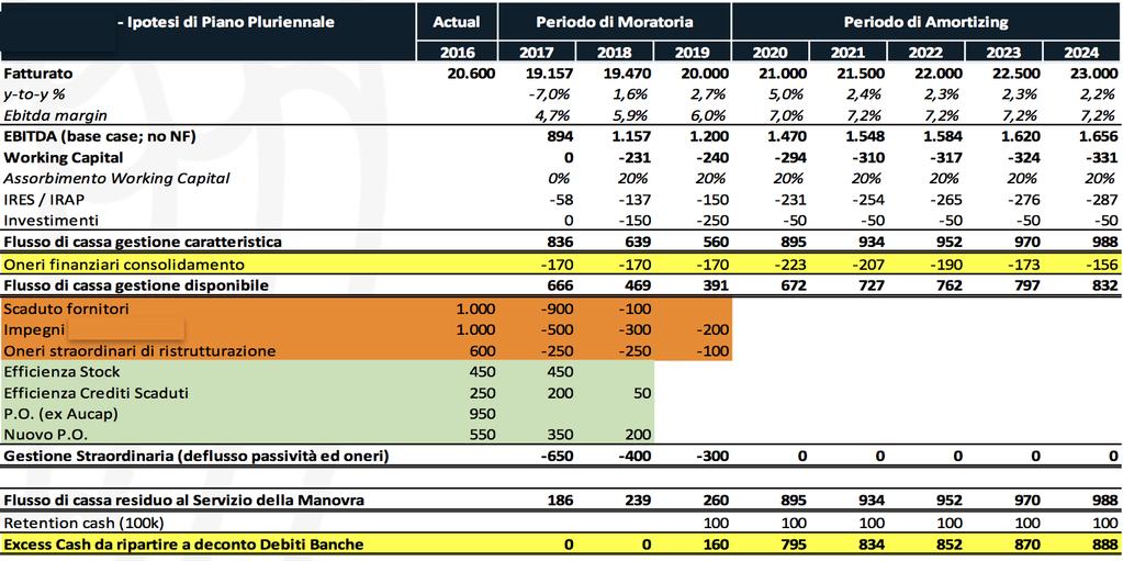 PIANO FINANZIARIO Flusso di